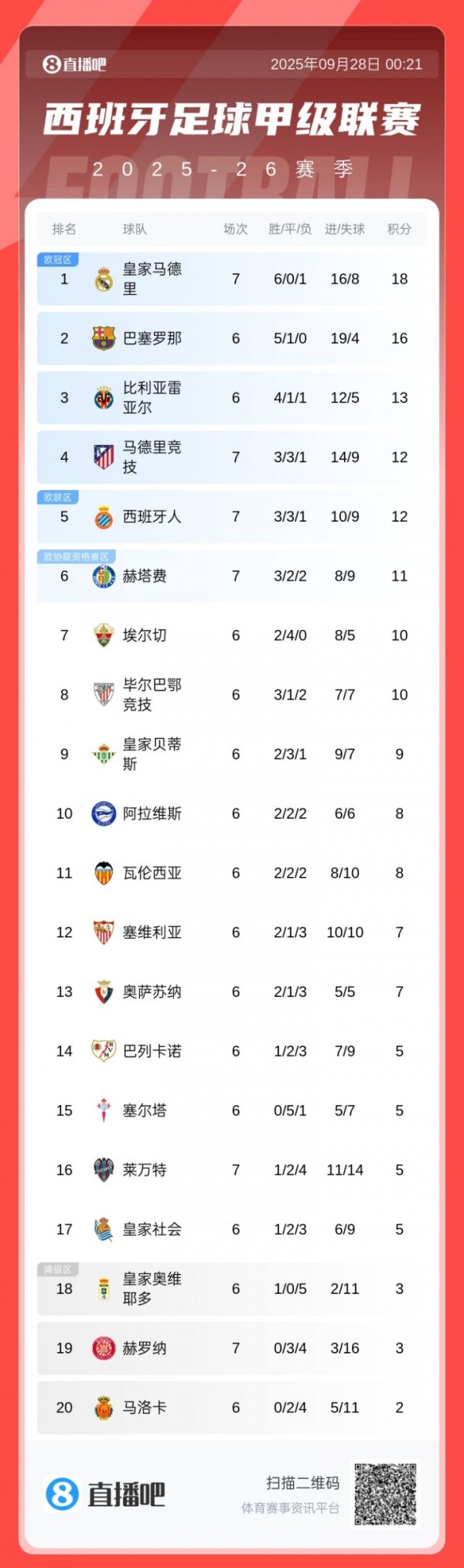 Bảng xếp hạng La Liga: Real Ma